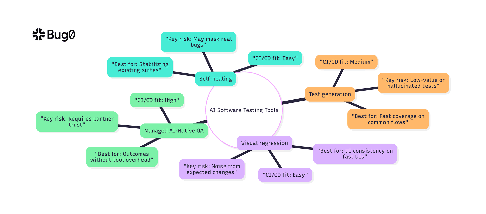 Mind map of AI software testing tools by category, best for, and key risk