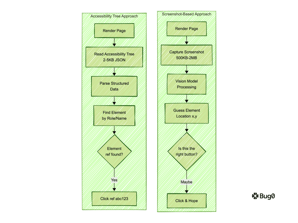 Comparison diagram of screenshot-based AI testing versus Playwright MCP accessibility tree approach showing speed and reliability differences