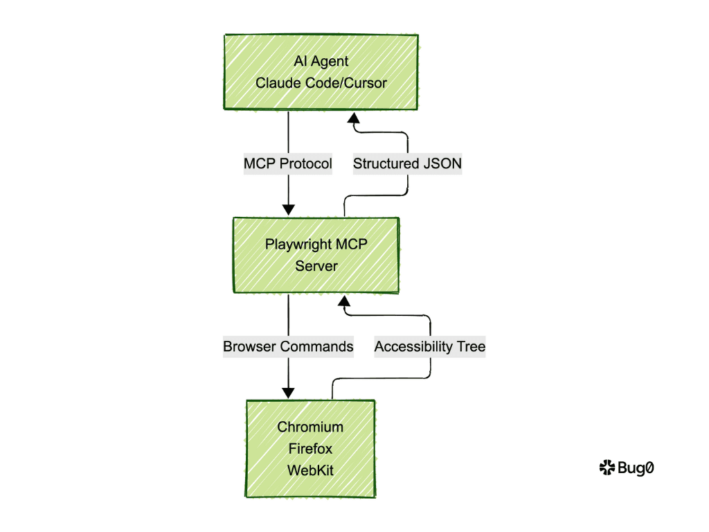 Playwright MCP architecture diagram showing AI agent communication flow through Model Context Protocol to Playwright server and browsers
