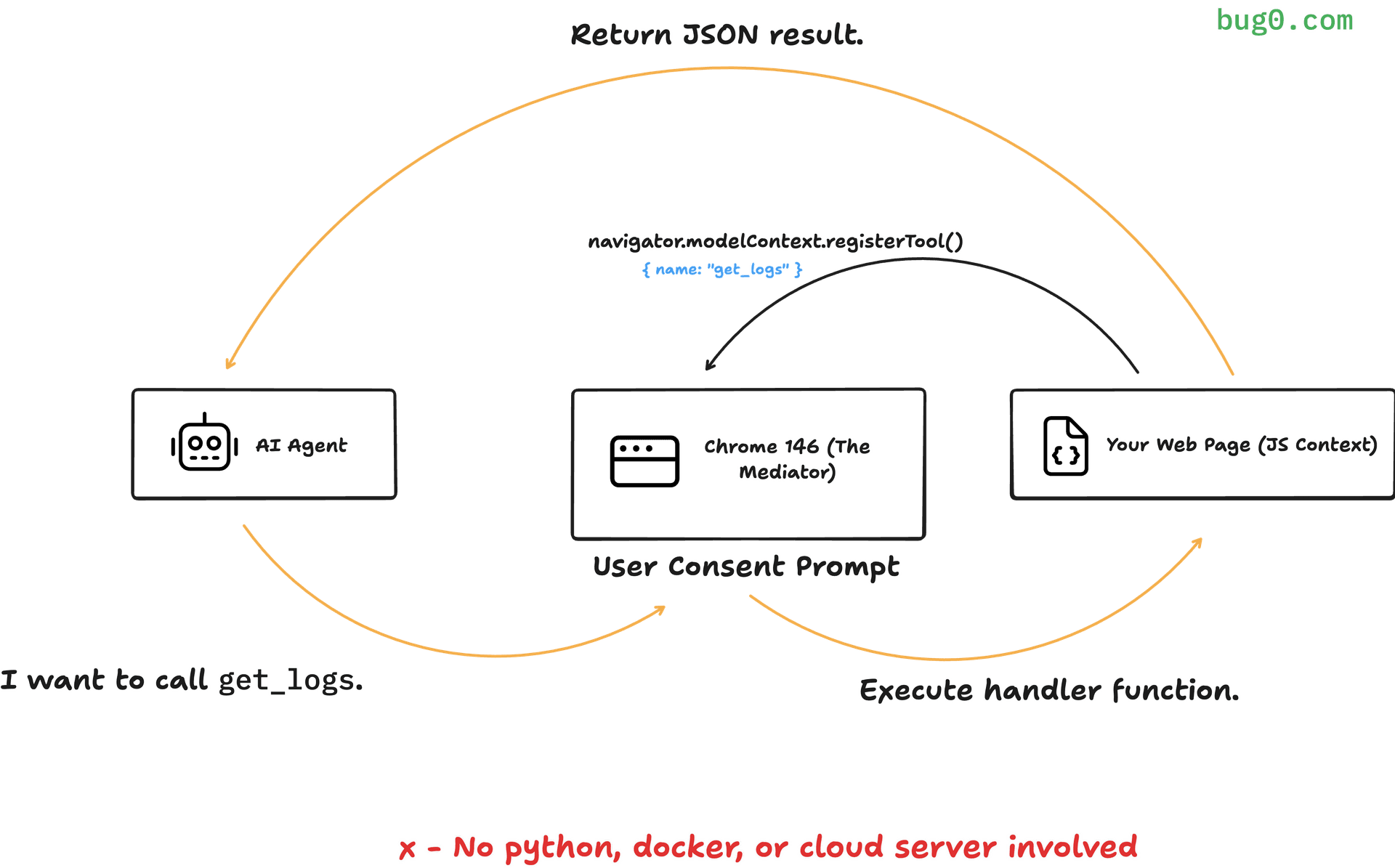 Architecture diagram of WebMCP showing the interaction loop between an AI Agent, the Chrome 146 mediator, and a Web Page. It illustrates the tool registration handshake and how user consent blocks the execution path.