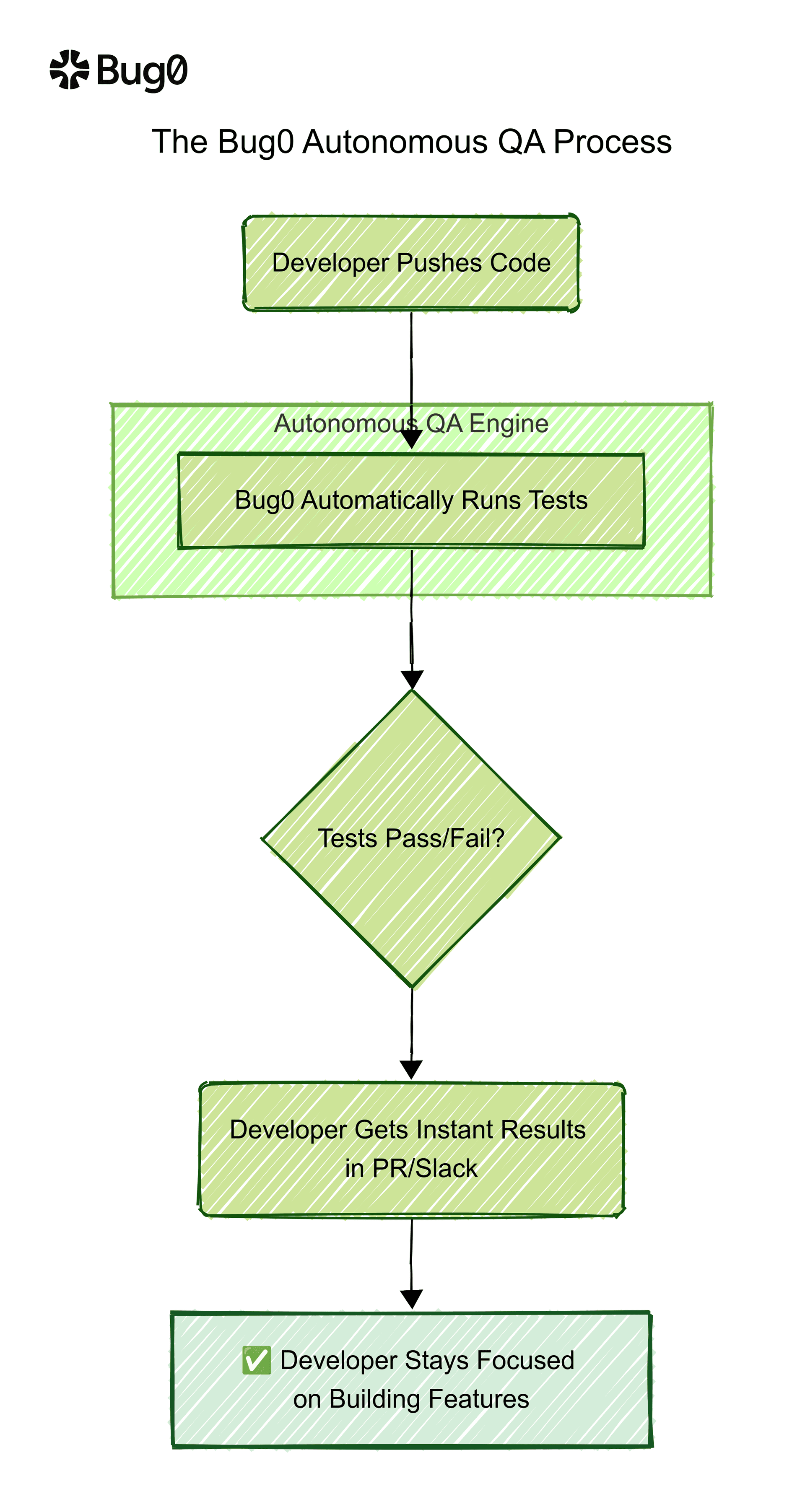 Flowchart of the streamlined Bug0 process, demonstrating how AI QA automation provides an autonomous testing solution that delivers instant feedback and eliminates the need for manual test maintenance.