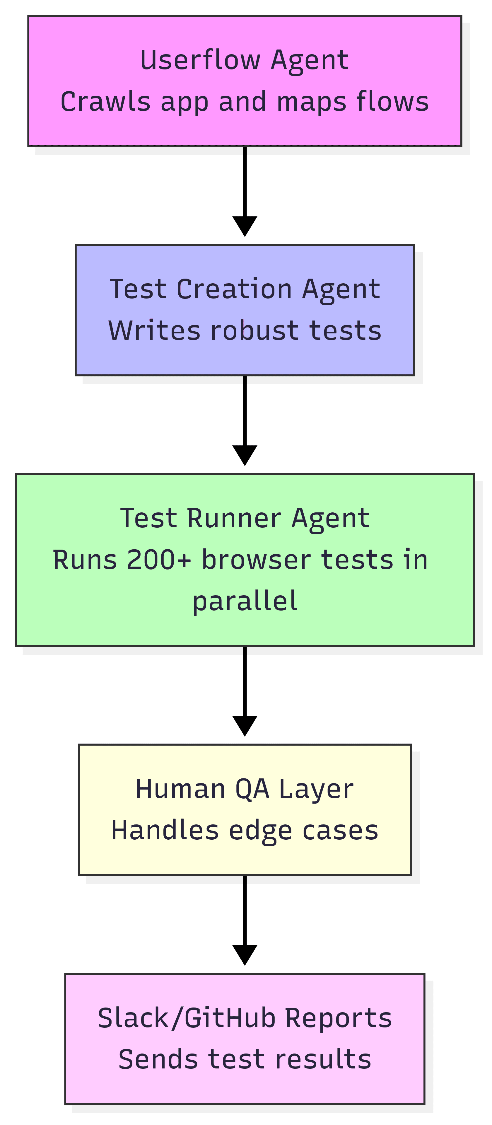 Bug0's pull request testing process