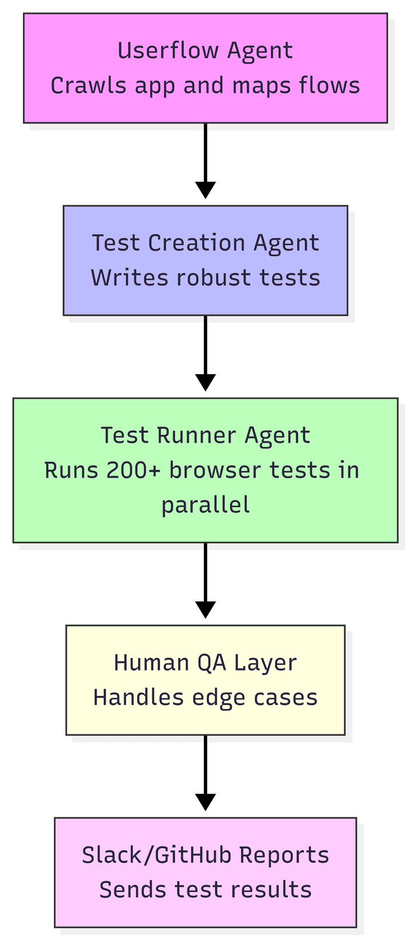 Bug0's pull request testing process