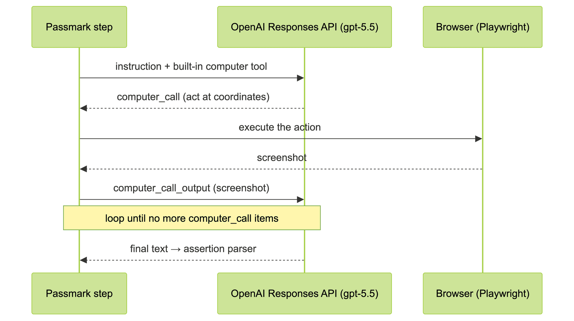 Sequence diagram of Passmark's CUA loop: instruction to gpt-5.5, computer_call actions executed in Playwright, screenshots returned until the model finishes