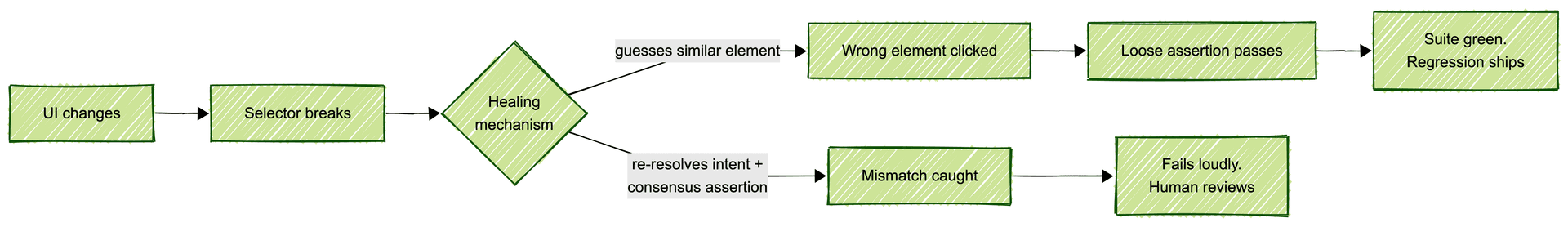 How selector-repair healing converts a visible test failure into an invisible false green that ships a regression