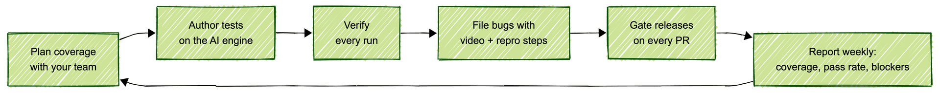 The forward-deployed engineer's recurring loop: plan coverage, author tests, verify runs, file bugs, gate releases, report weekly