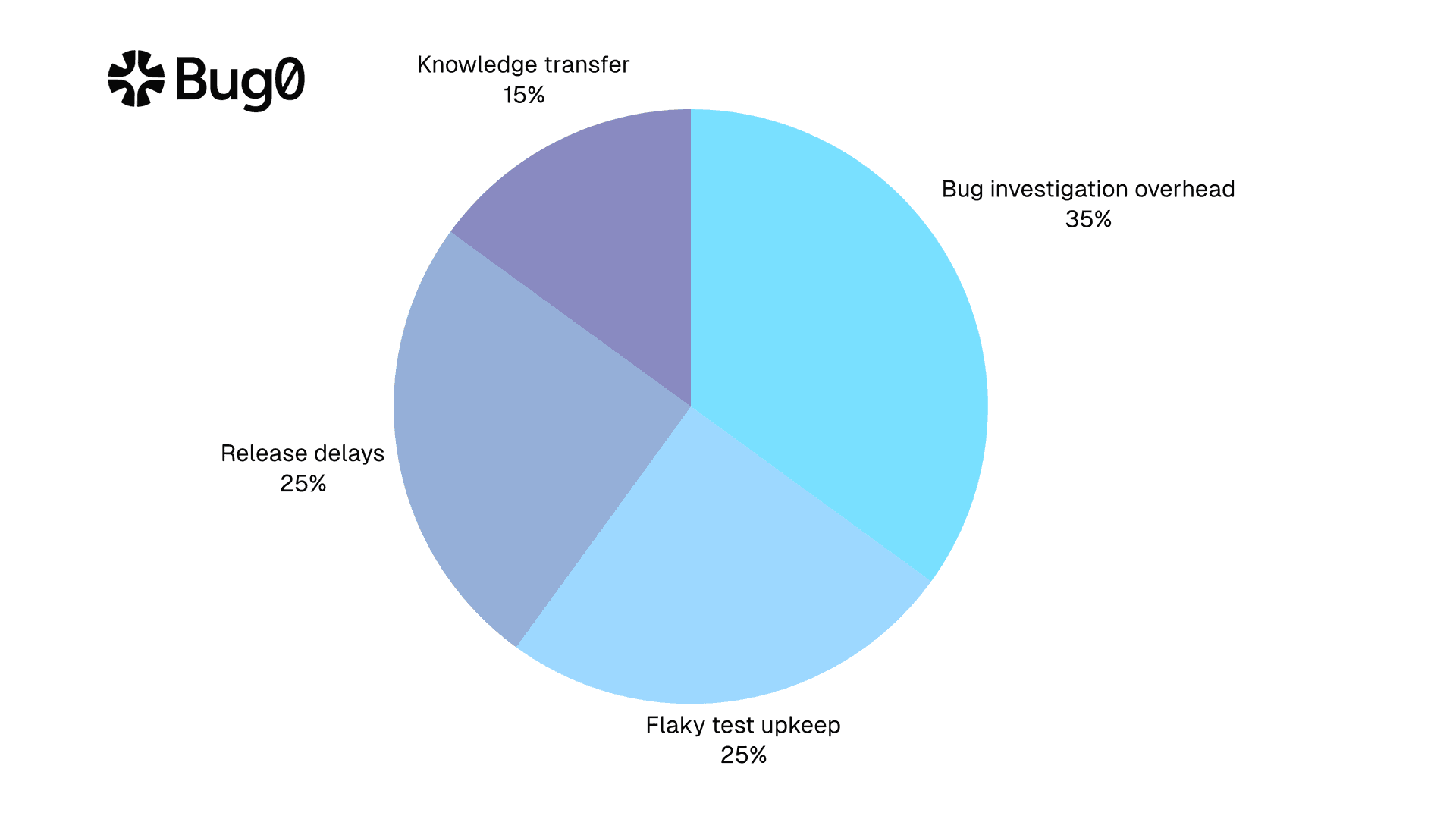 Pie chart showing distribution of hidden QA costs such as bug triage, flaky test maintenance, and release delays
