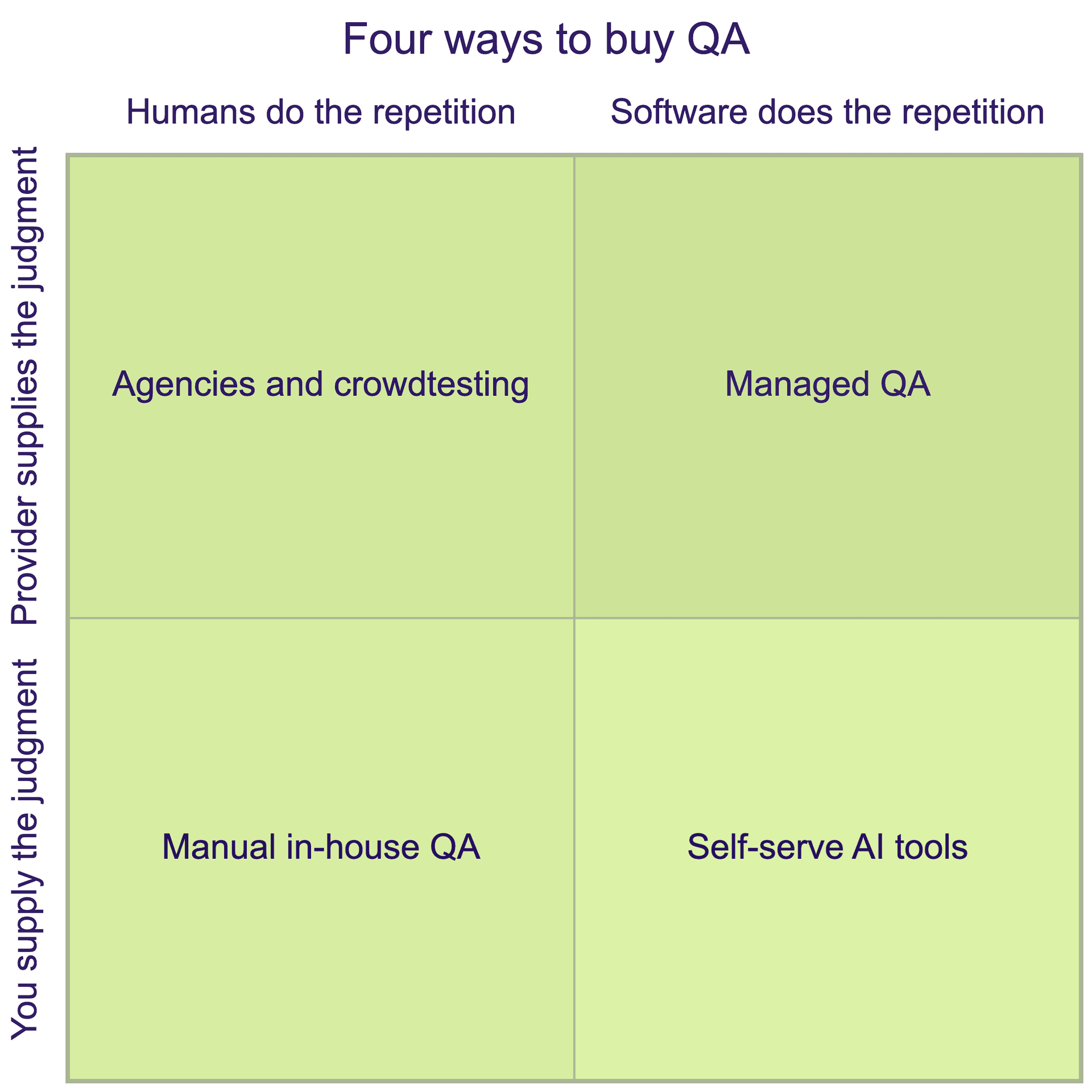 Quadrant placing managed QA, self-serve AI tools, traditional agencies, and manual in-house QA by who supplies judgment and who does repetitive work