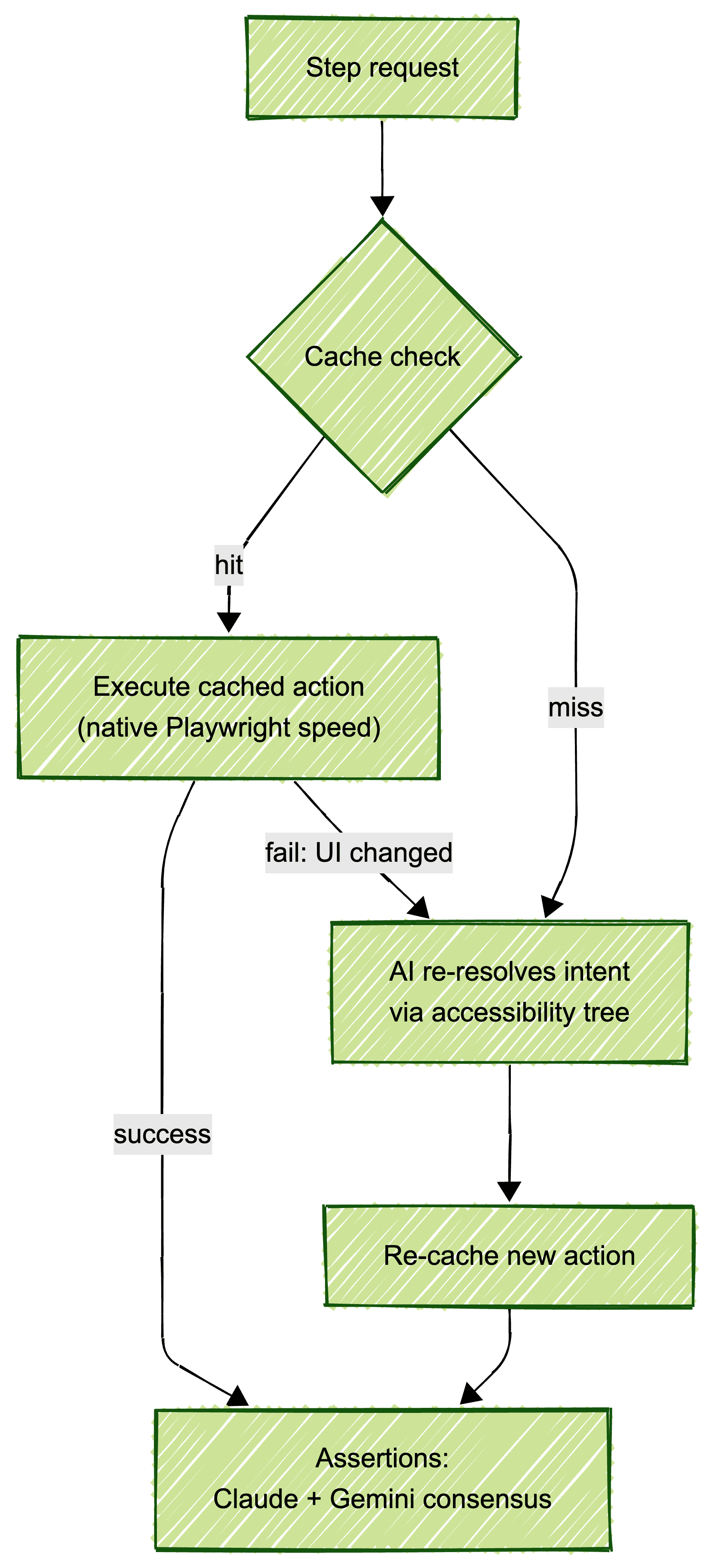 Passmark execution flow: cache check, cached replay, AI re-resolution on failure, re-cache, then multi-model assertions