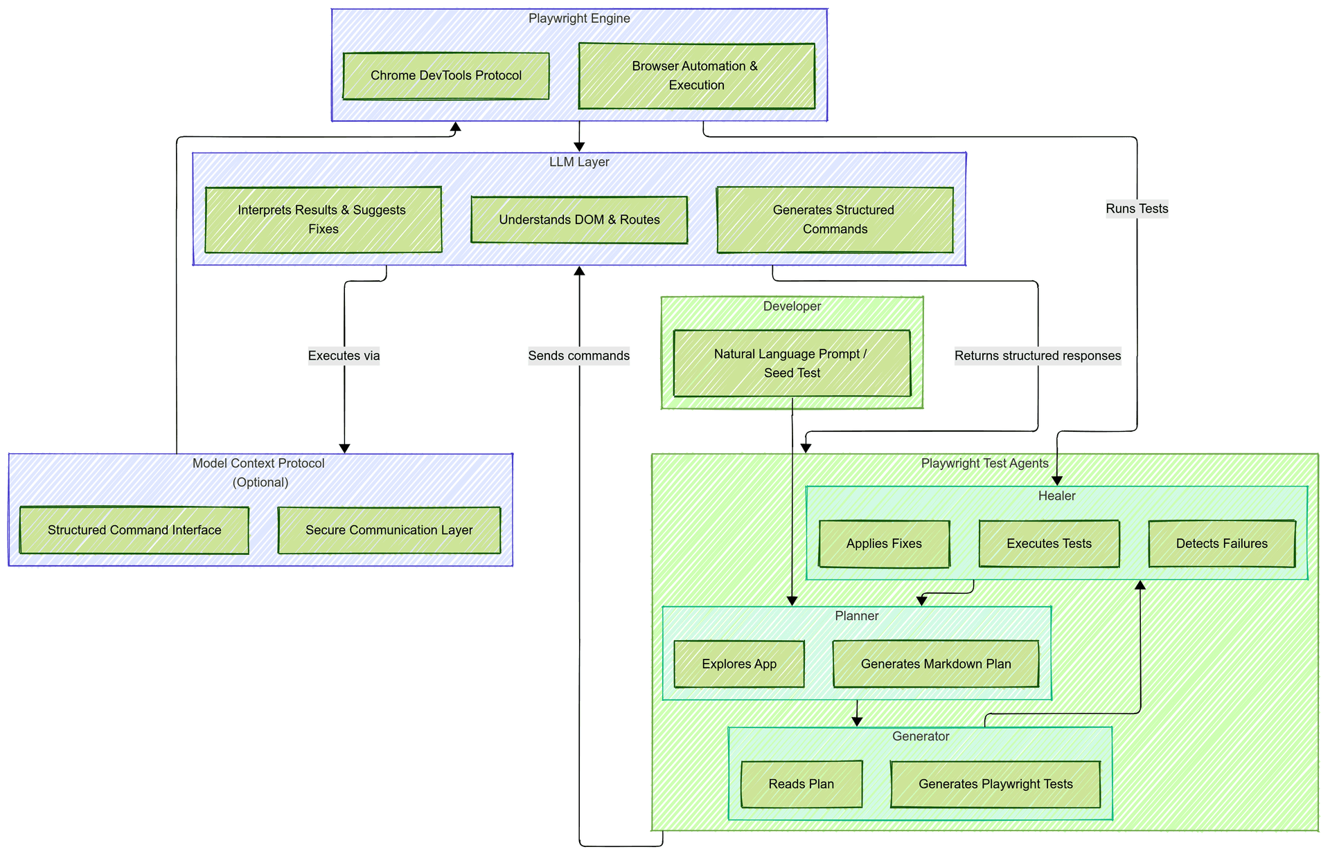 Architecture diagram illustrating how Playwright Test Agents interact with the LLM layer, Model Context Protocol, and Playwright Engine for orchestrated AI-driven testing.