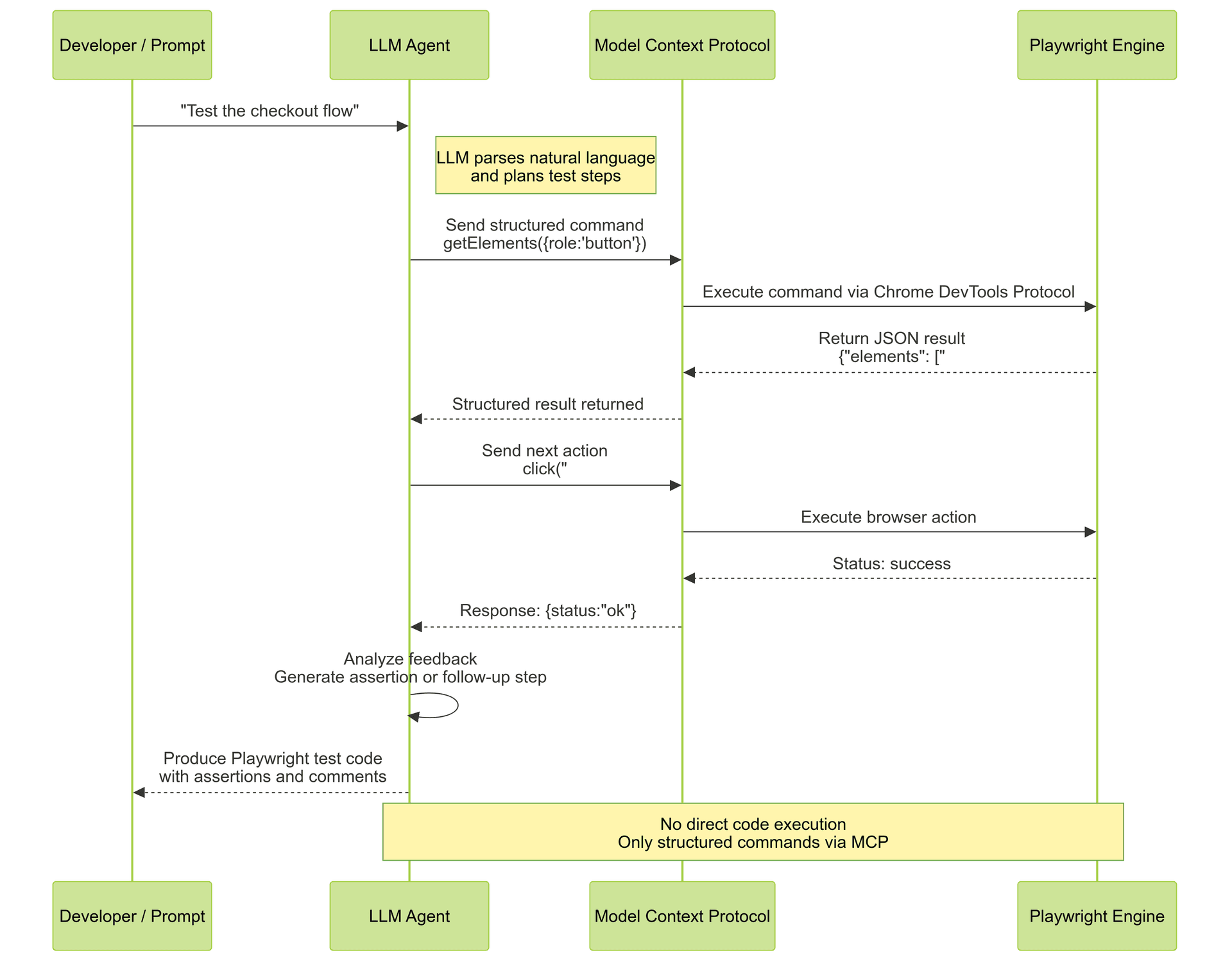 Sequence diagram showing how Playwright’s LLM agent sends structured commands through the Model Context Protocol to the Playwright Engine and receives secure JSON responses.
