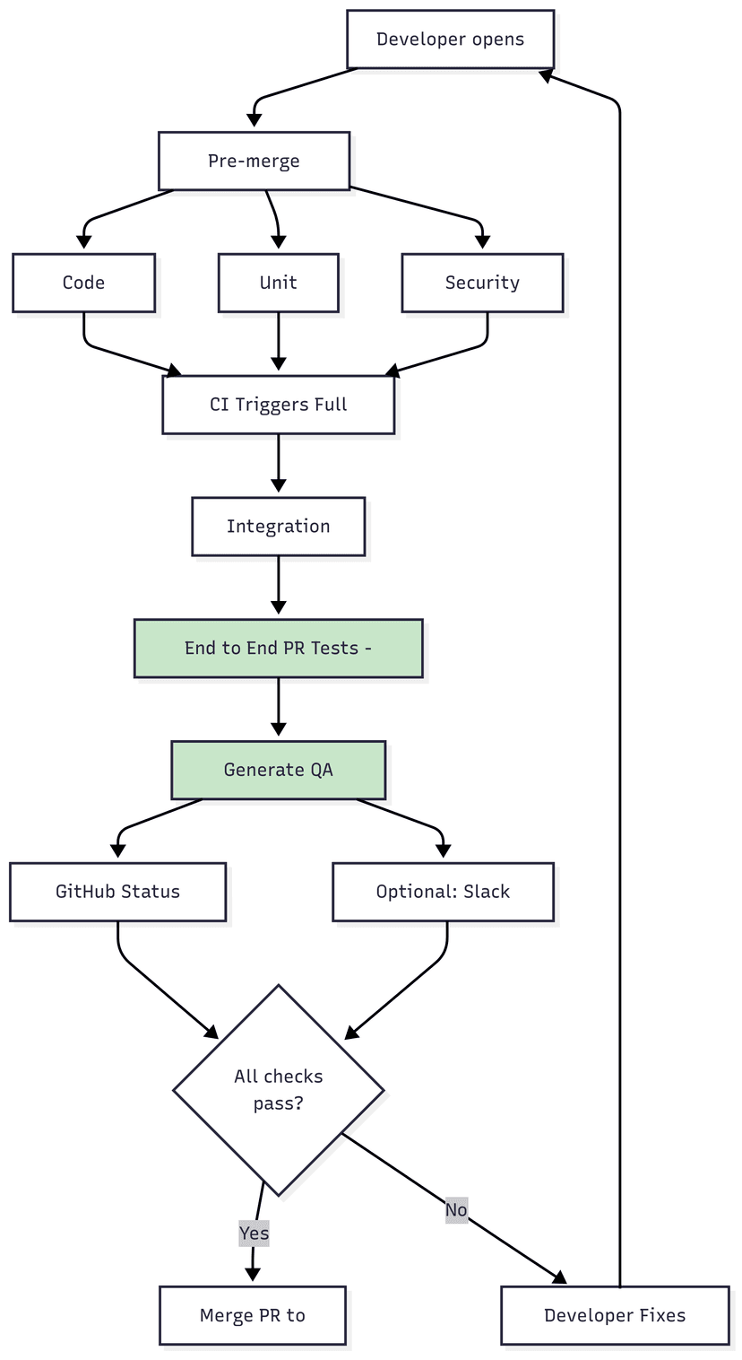 Pull Request Testing Flowchart