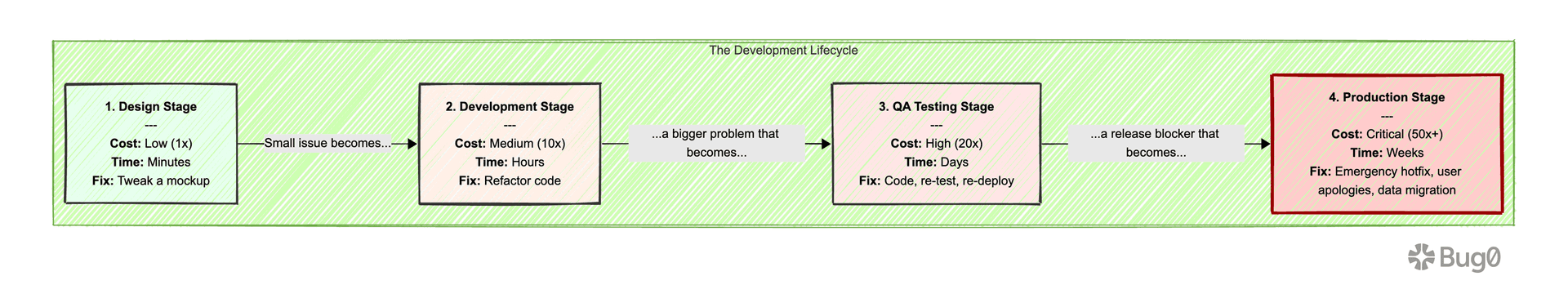 QA best practices development lifecycle diagram
