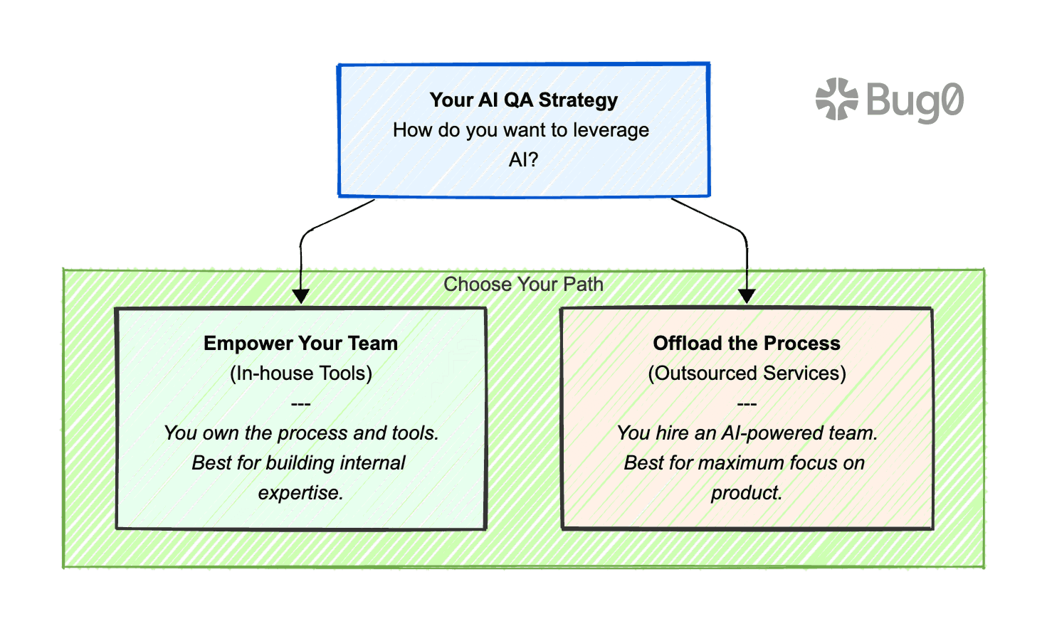 AI in QA testing strategy for startup founders