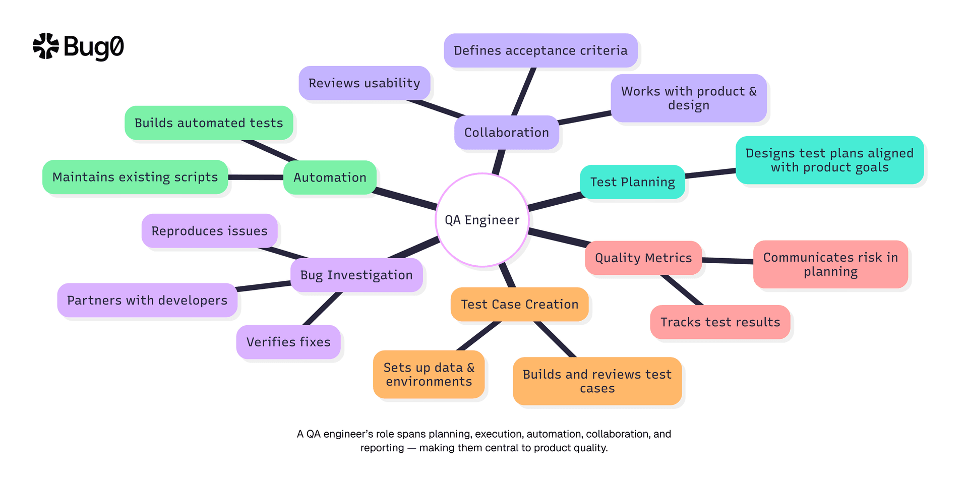 Mind map of QA engineer responsibilities across strategy, test design, automation, and risk communication