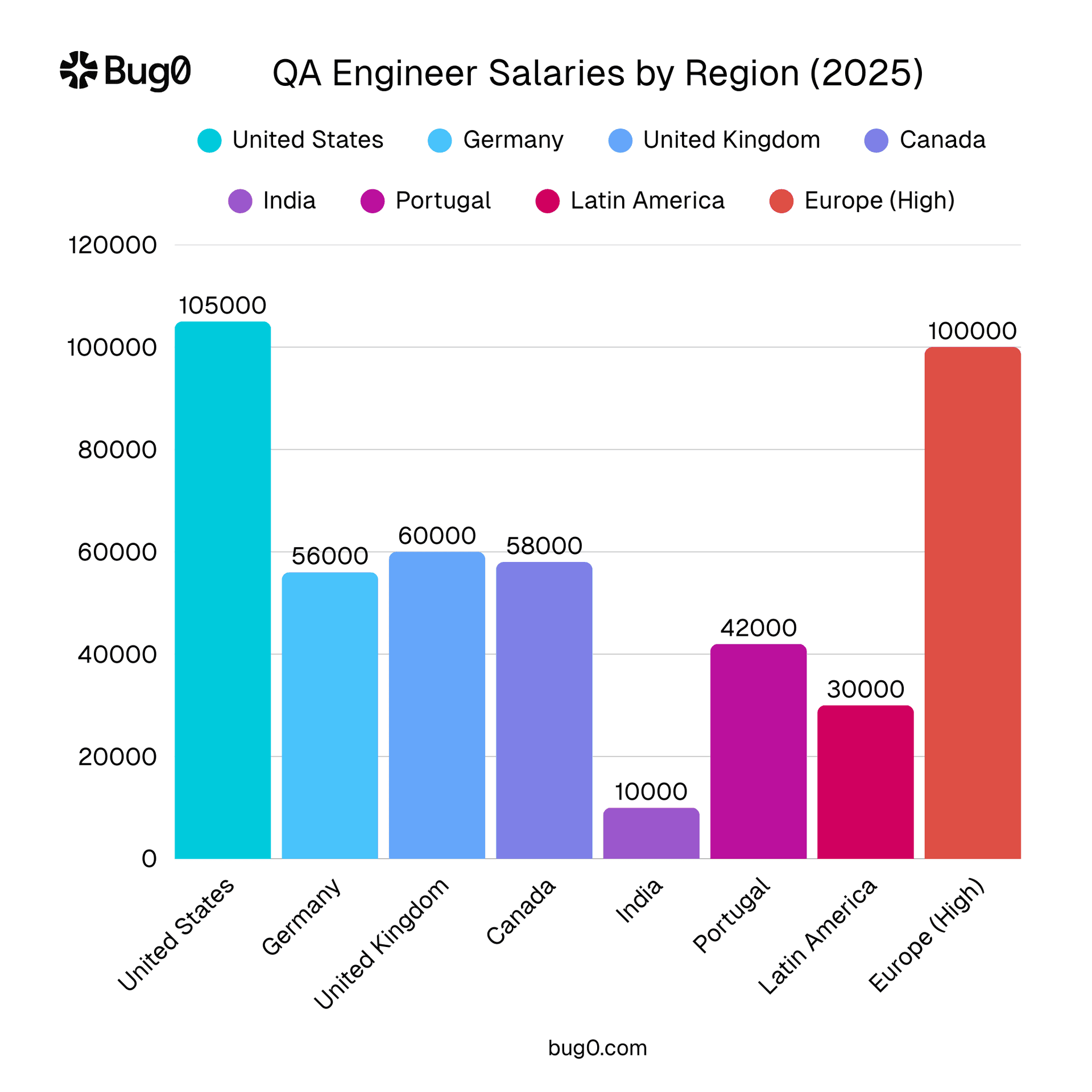 Bar chart of QA salaries by region with US, Germany, UK, Canada, India, Portugal, Latin America