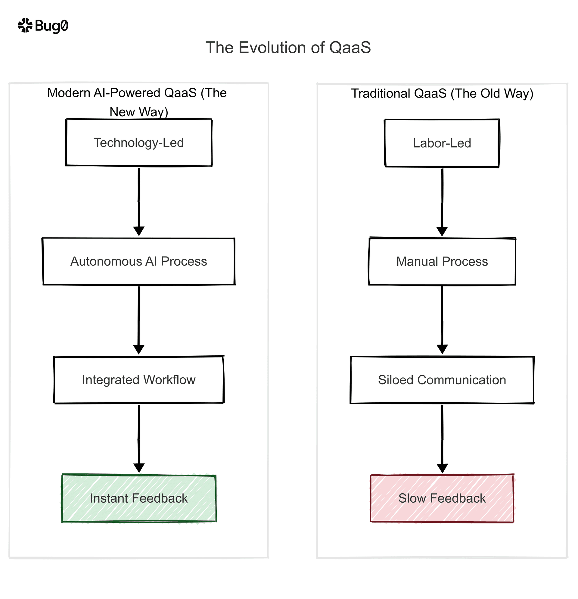 A comparison diagram contrasting traditional, labor-led QA as a Service with modern, technology-led, AI-powered QaaS.