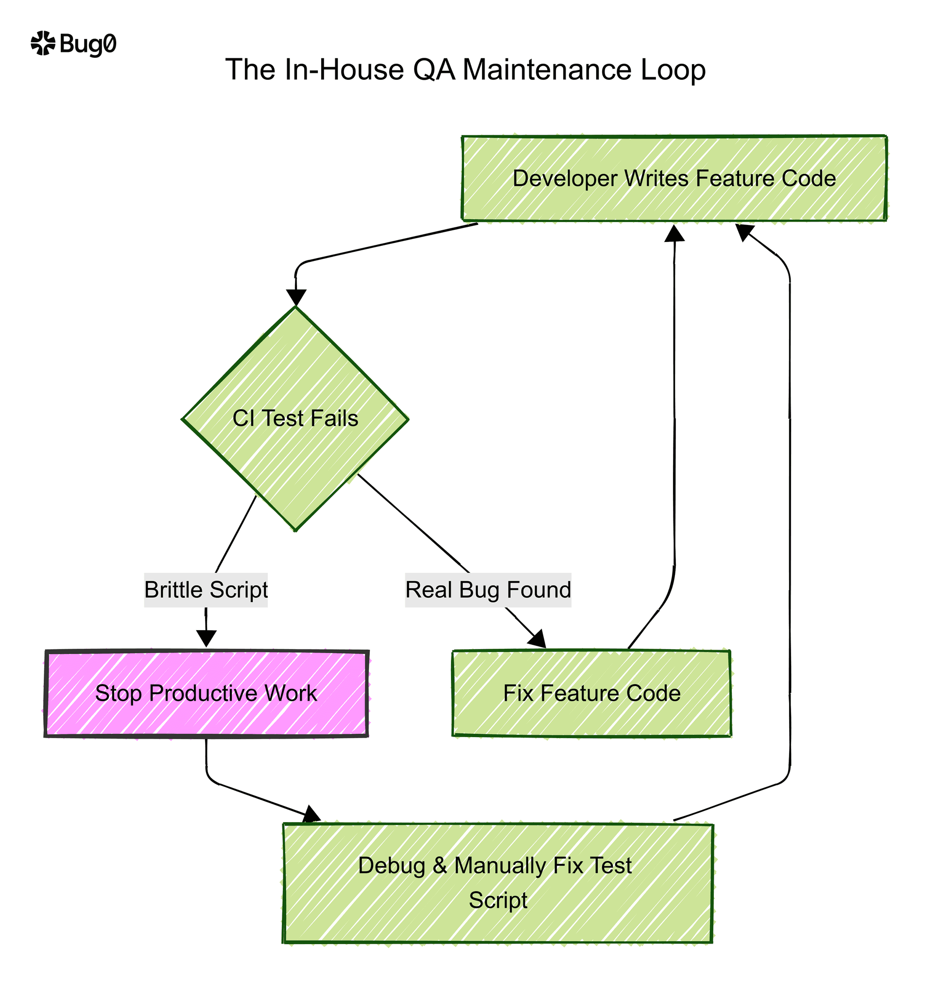 A flowchart showing the inefficient in-house QA maintenance loop where developers are forced to stop writing code to fix brittle test scripts.