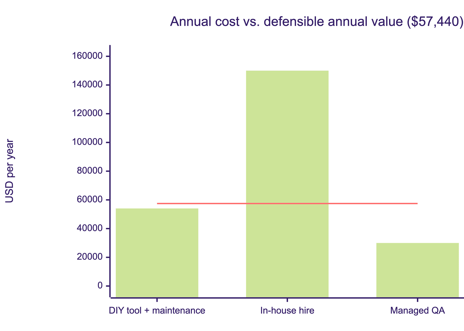 Bar chart of annual cost for DIY tooling, in-house hire, and managed QA against a constant defensible value line of 57,440 dollars