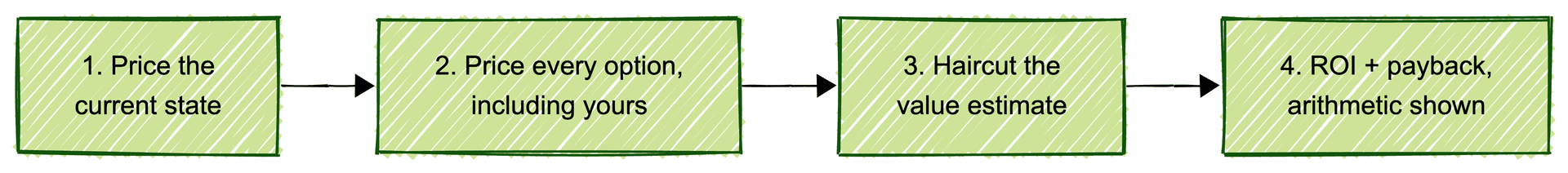 Four-step ROI model: price the current state, price every option, haircut the value estimate, then show ROI and payback