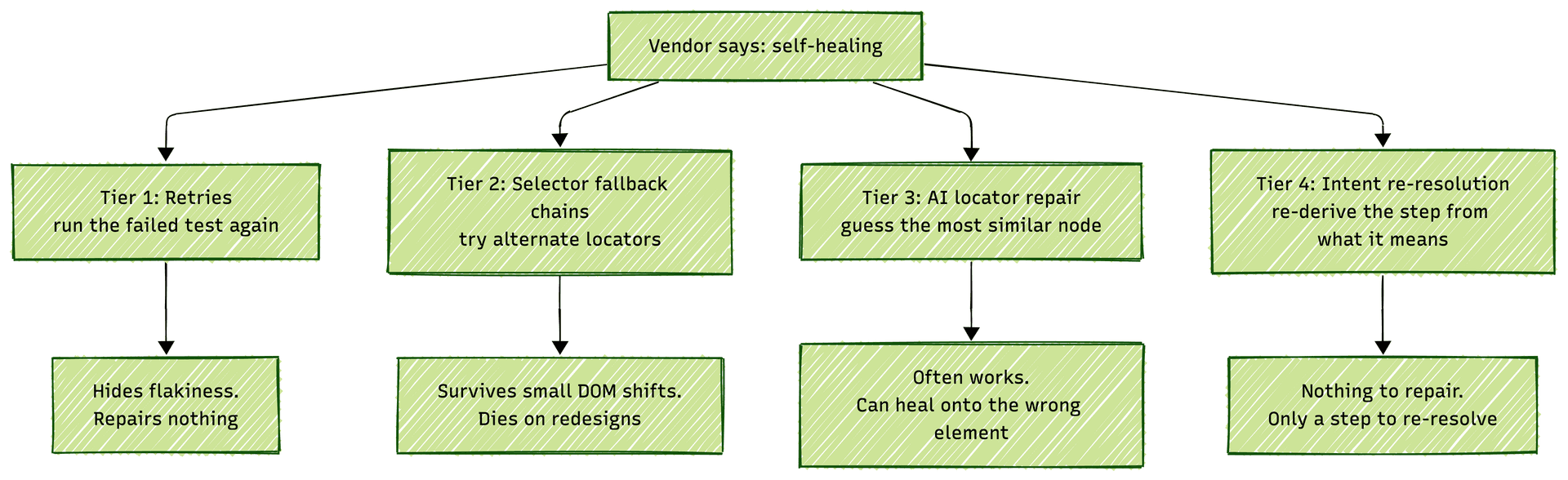 Four mechanisms vendors call self-healing, from retries to intent re-resolution, with only intent re-resolution surviving a redesign