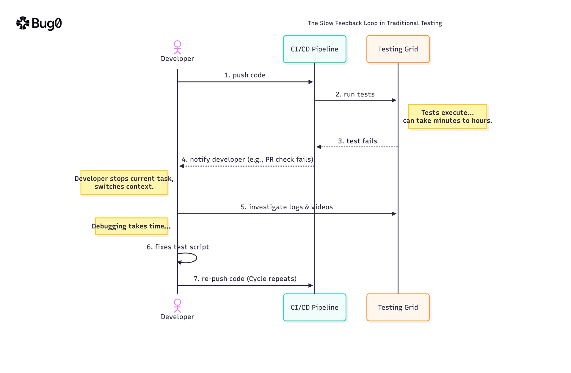 Sequence diagram demonstrating the slow feedback loop in traditional cross-browser testing automation, showing the time-consuming interactions between a developer, the CI/CD pipeline, and a testing grid.