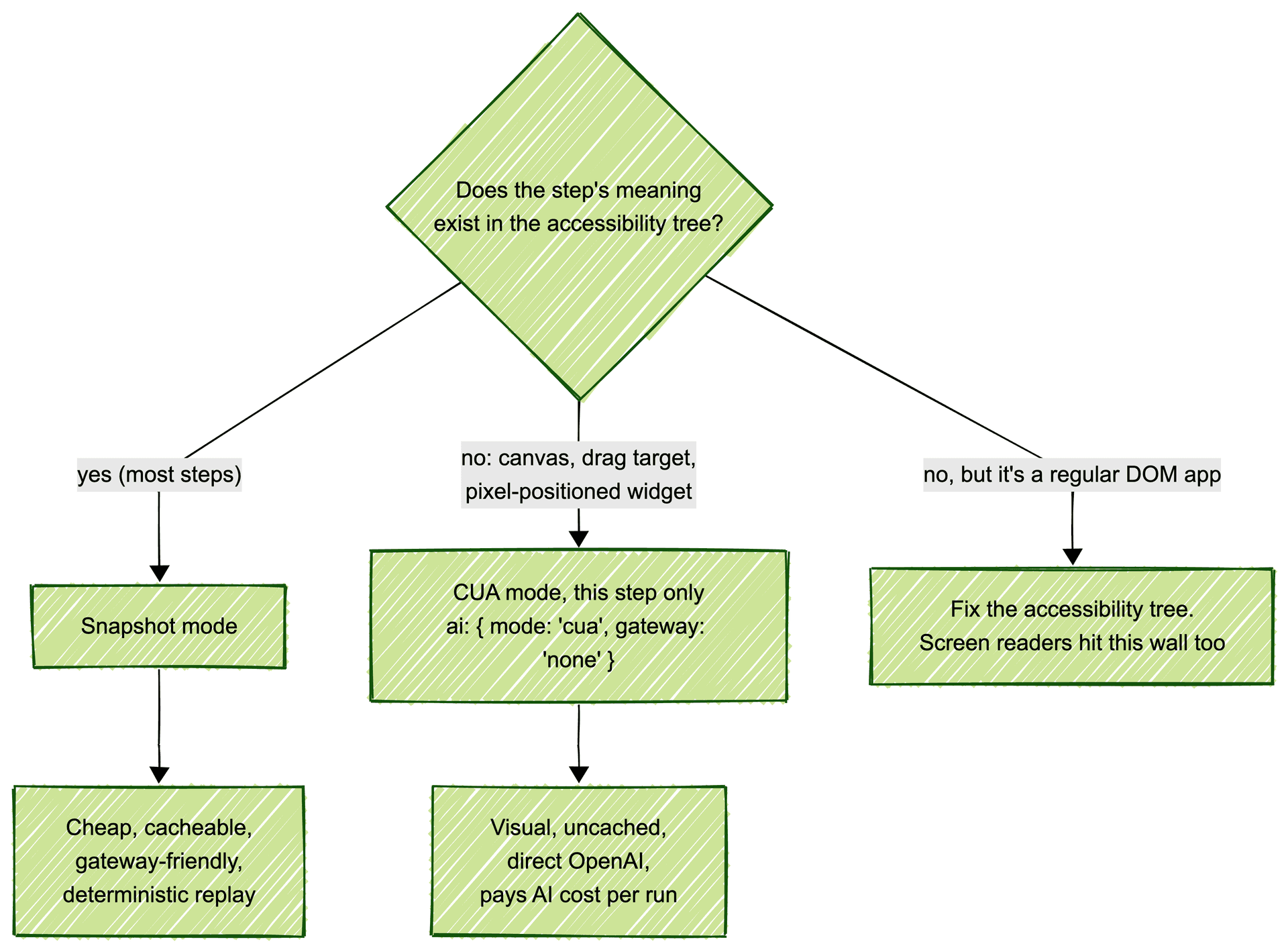 Decision flow for choosing snapshot or CUA resolution per test step, based on whether the step's meaning exists in the accessibility tree