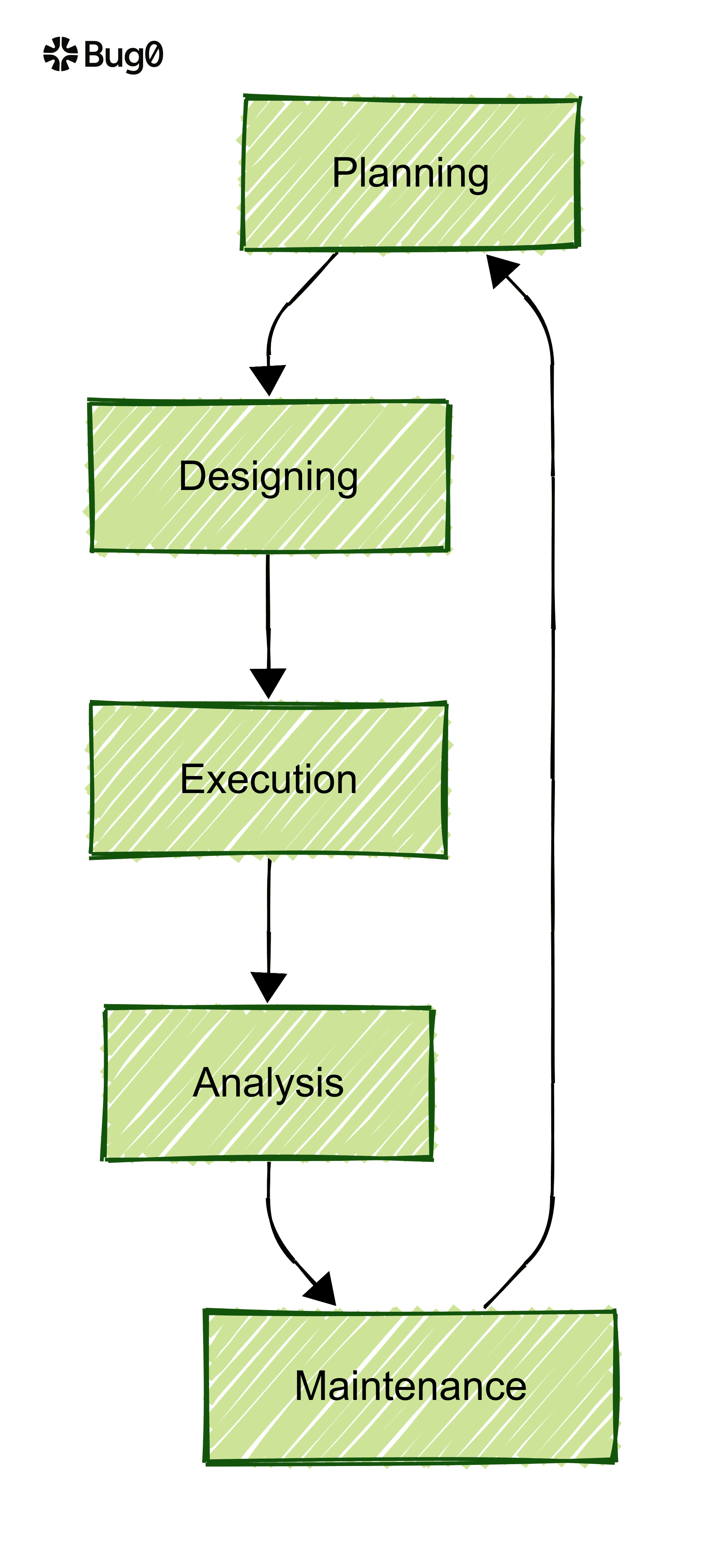 A cyclical diagram of the 5-stage software testing lifecycle.