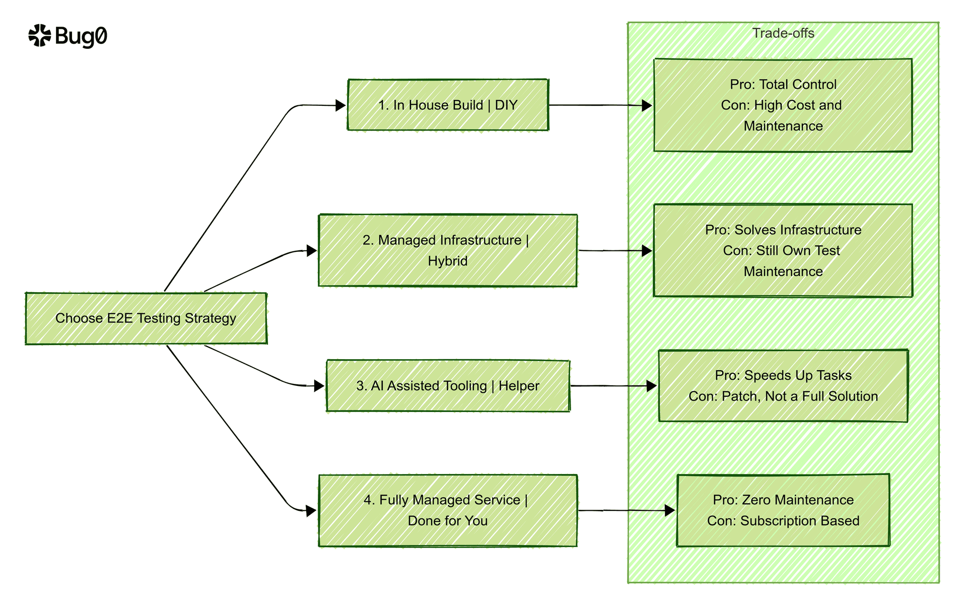 A flowchart diagram of the four E2E testing strategy paths.
