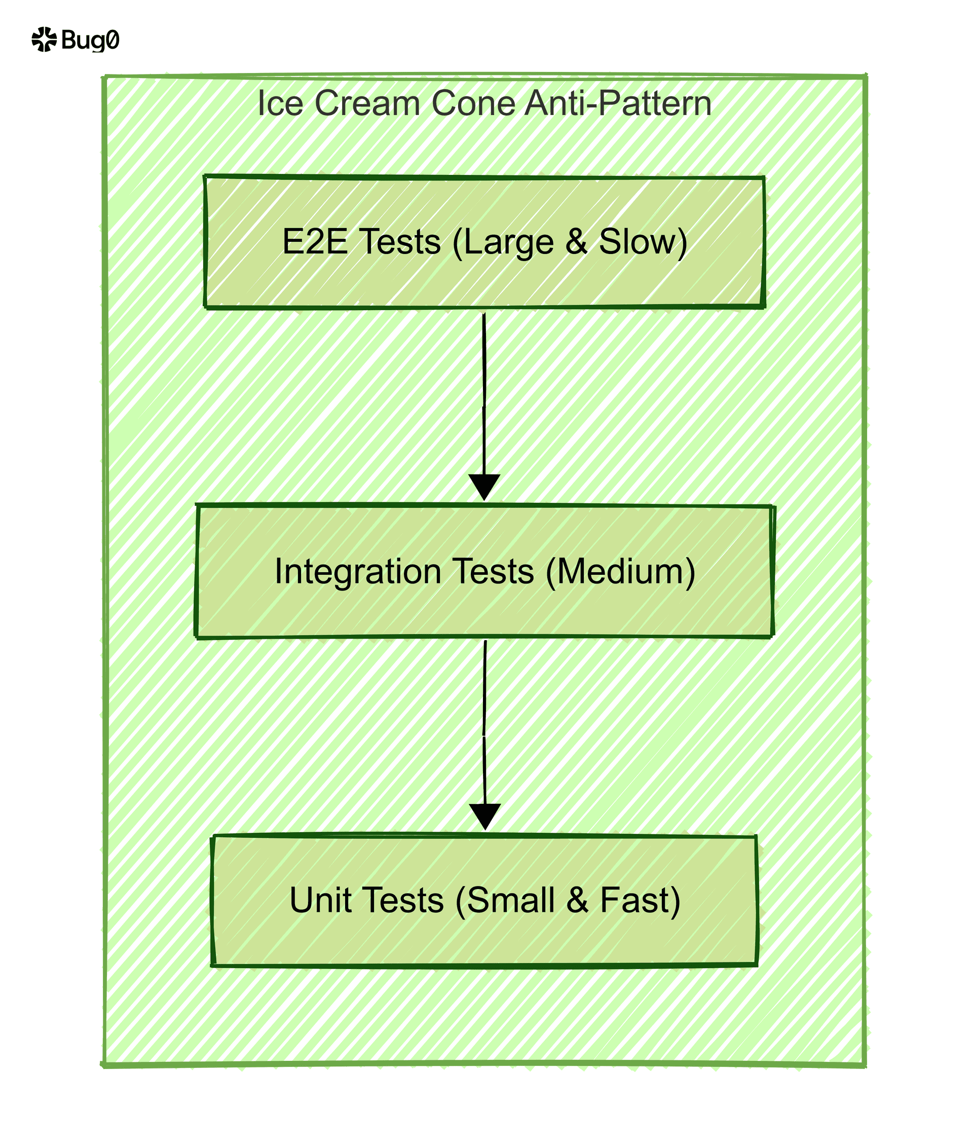 A diagram of the "ice cream cone" testing anti-pattern