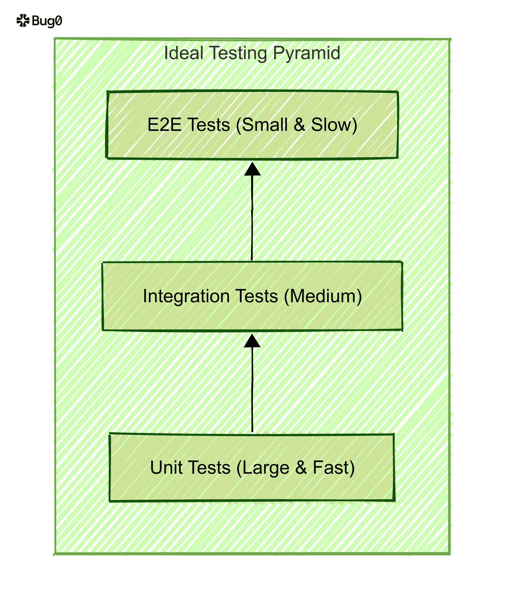 A diagram of the ideal software testing pyramid.