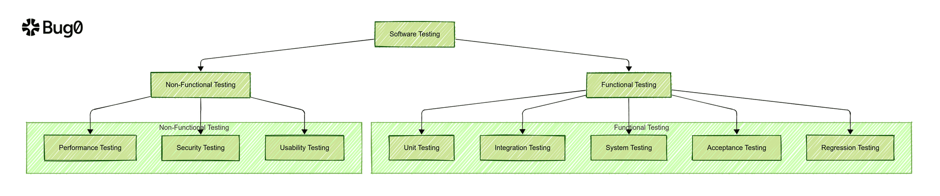 A mind map showing the hierarchy of software testing types