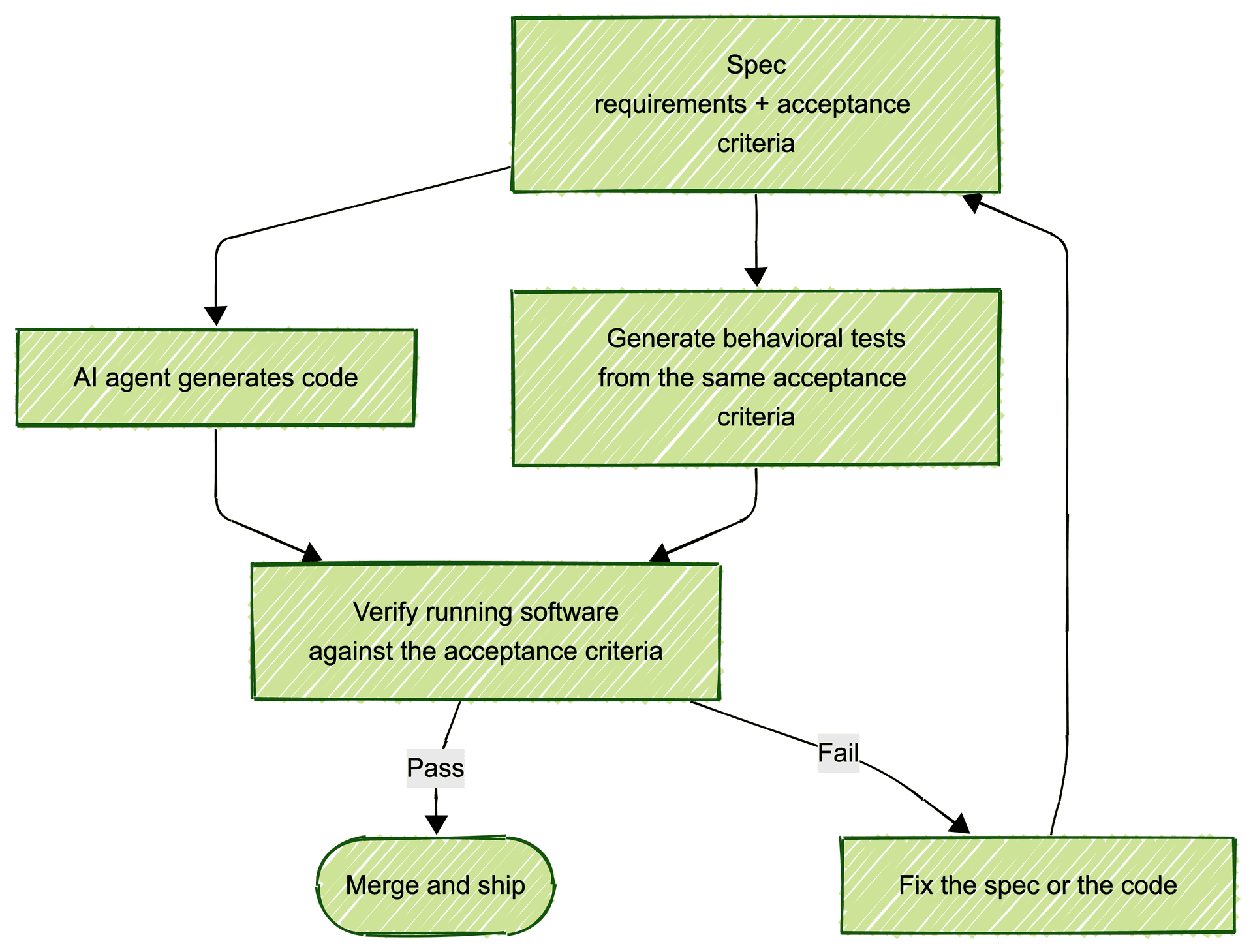 Closed-loop spec-driven development: the spec generates both code and behavioral tests, which are verified against the acceptance criteria before merge, looping back on failure.