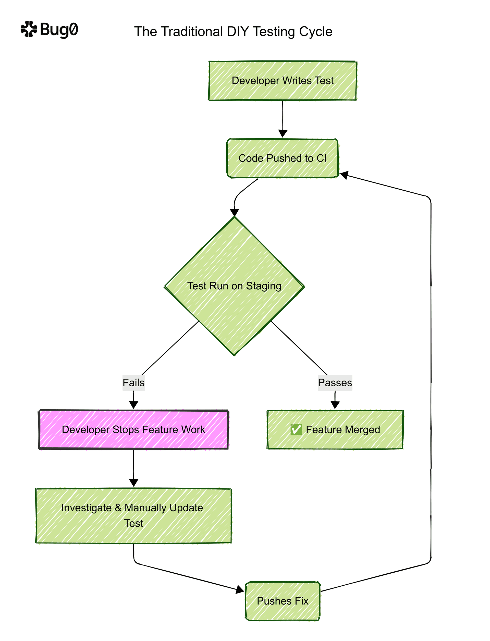 Flowchart illustrating the inefficient traditional QA testing cycle, where developers are trapped in a loop of manually fixing broken test scripts, highlighting the high cost of test maintenance.