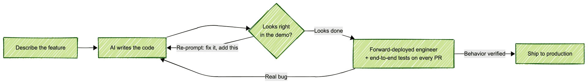 Flowchart of the vibe coding workflow: describe the feature, the AI writes the code, then check if it looks right in the demo. A re-prompt loop sends it back to the AI to fix or add things, and this inner loop is where vulnerabilities compound. Once it looks done, a forward-deployed engineer plus end-to-end tests on every pull request verify behavior, route real bugs back into the loop, and only ship to production once behavior is verified.