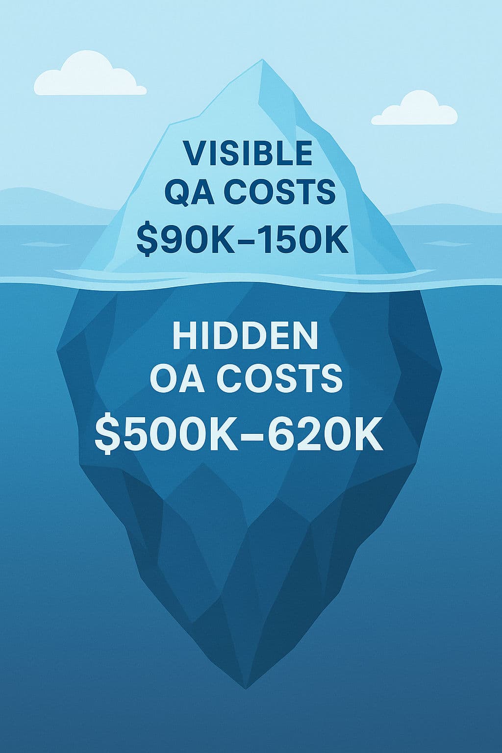 Cover image for 2025's QA reality check: Why your engineering budget is $600K higher than you think