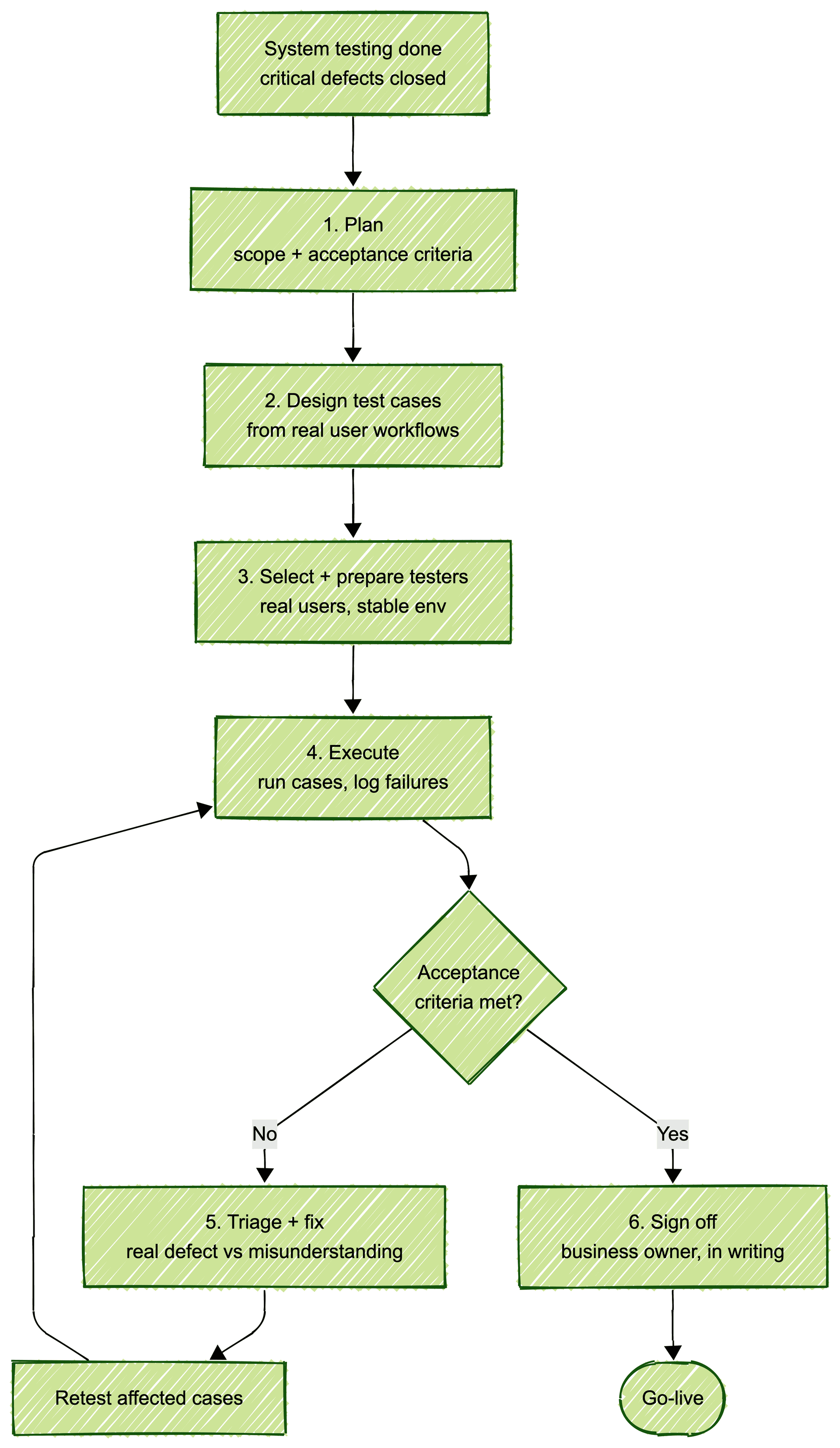 UAT process flowchart: plan, design test cases, select testers, execute, triage and fix with a retest loop, then sign off to go-live.