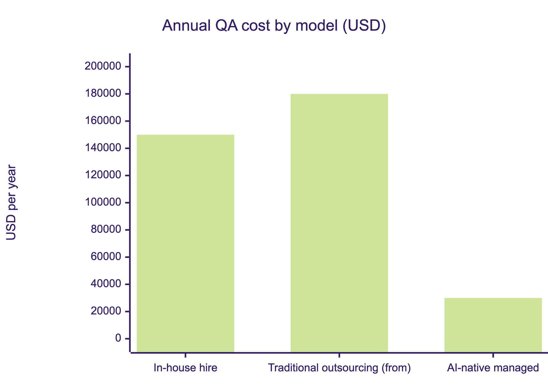 Bar chart comparing annual QA cost: about $150,000 for an in-house hire, $180,000 and up for traditional outsourcing, and about $30,000 for AI-native managed QA