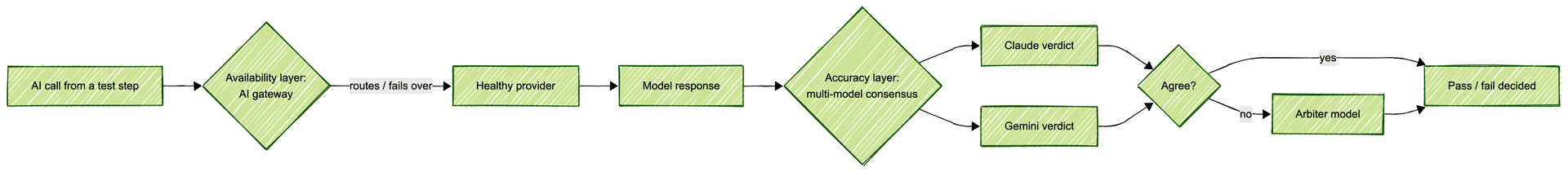 Flowchart of Passmark's two resilience layers: an AI gateway handling provider availability, then multi-model consensus between Claude and Gemini with an arbiter handling assertion accuracy