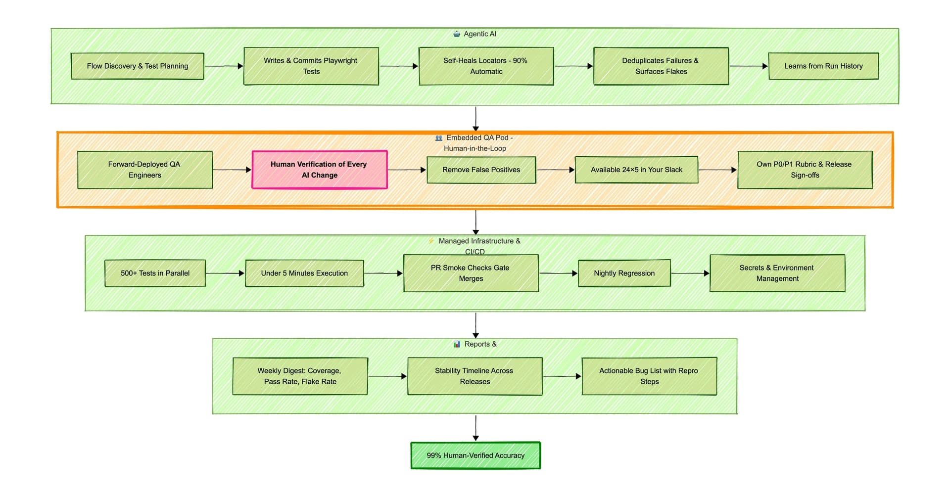 Four-component architecture diagram showing Agentic AI Engine, Embedded QA Pod with human verification of every AI change, Managed Infrastructure running 500+ tests in parallel, and Reports and Analytics delivering 99% human-verified accuracy