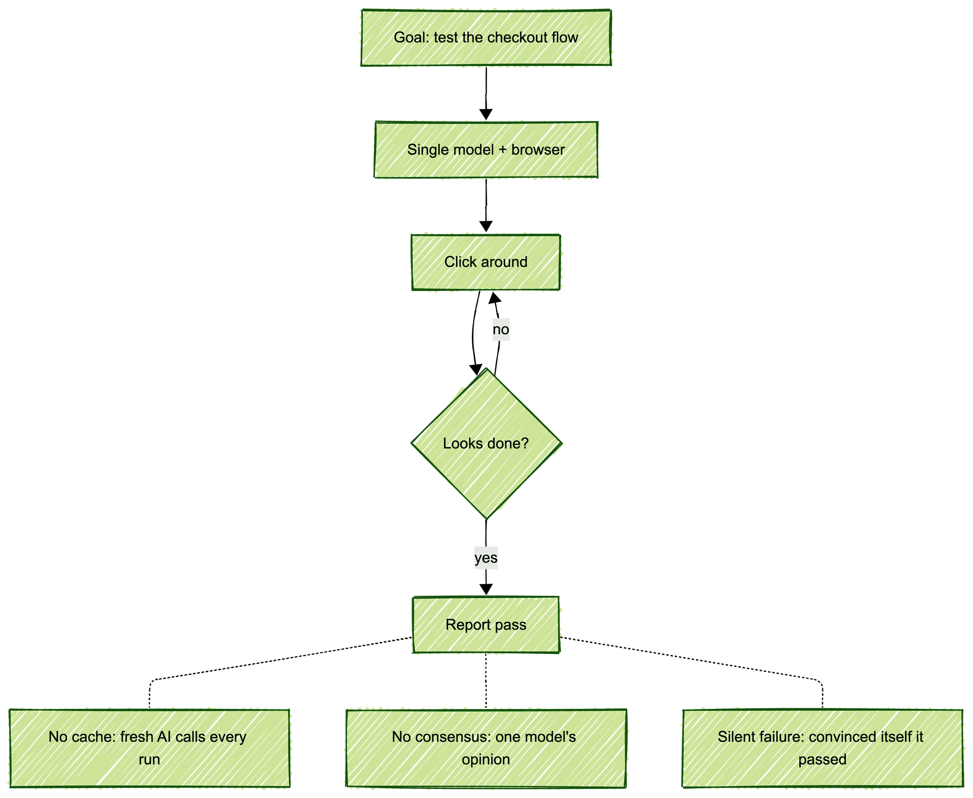 Flowchart of the browser-agent loop behind fake agentic testing: a single model clicks until the goal looks done, with no cache, no consensus check, and silent failure as a pass