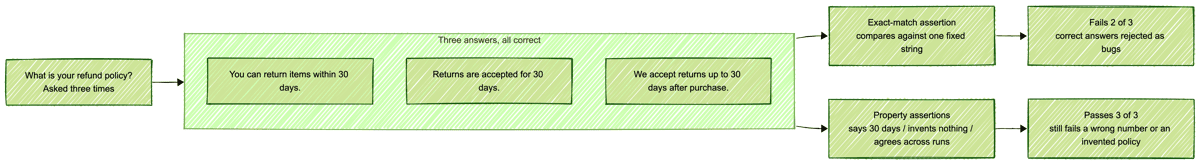 The same question asked three times returns three differently worded but correct answers; an exact-match assertion rejects two of them as bugs, while property assertions pass all three and still fail a wrong number or an invented policy