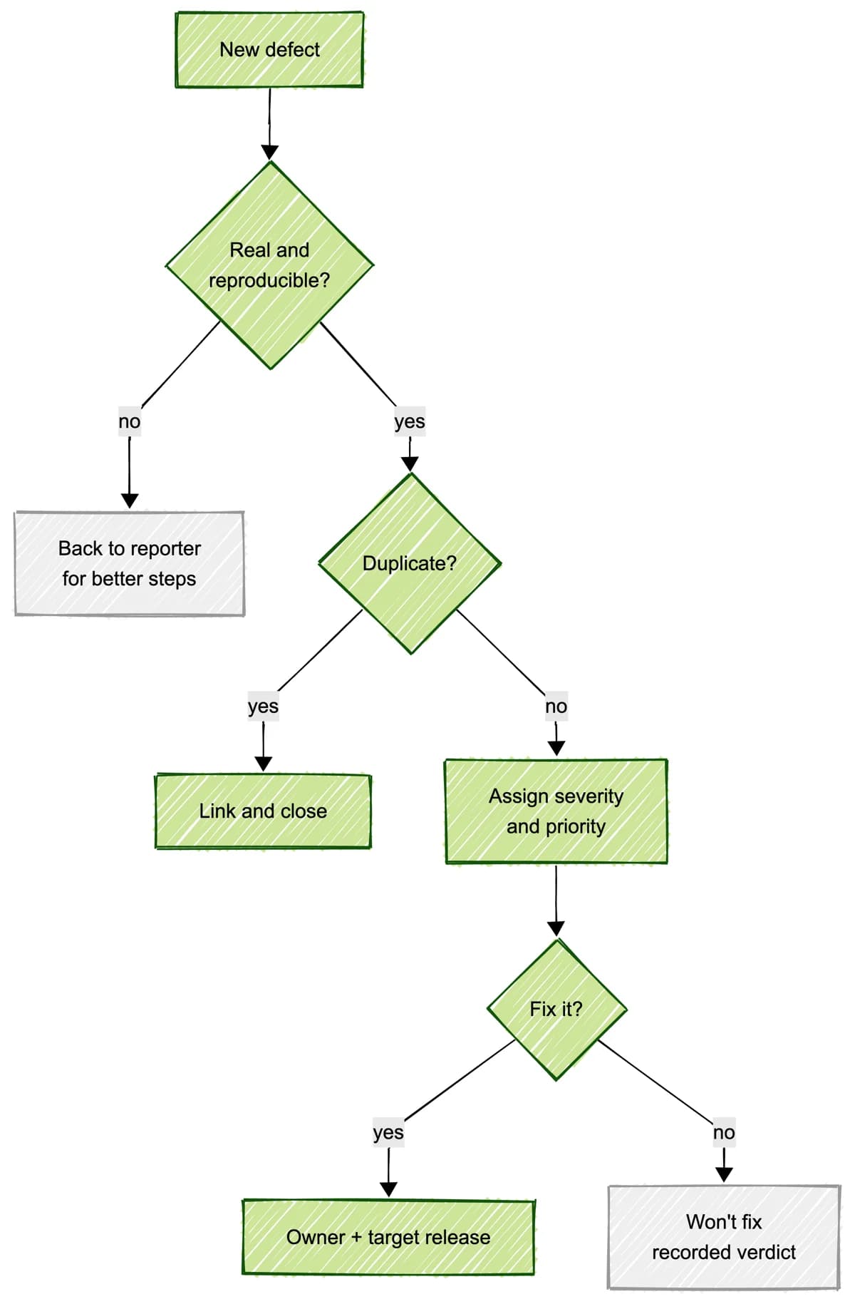 Defect triage flow: validate the report, close duplicates, assign severity and priority, then give every defect an owner and release or an explicit close