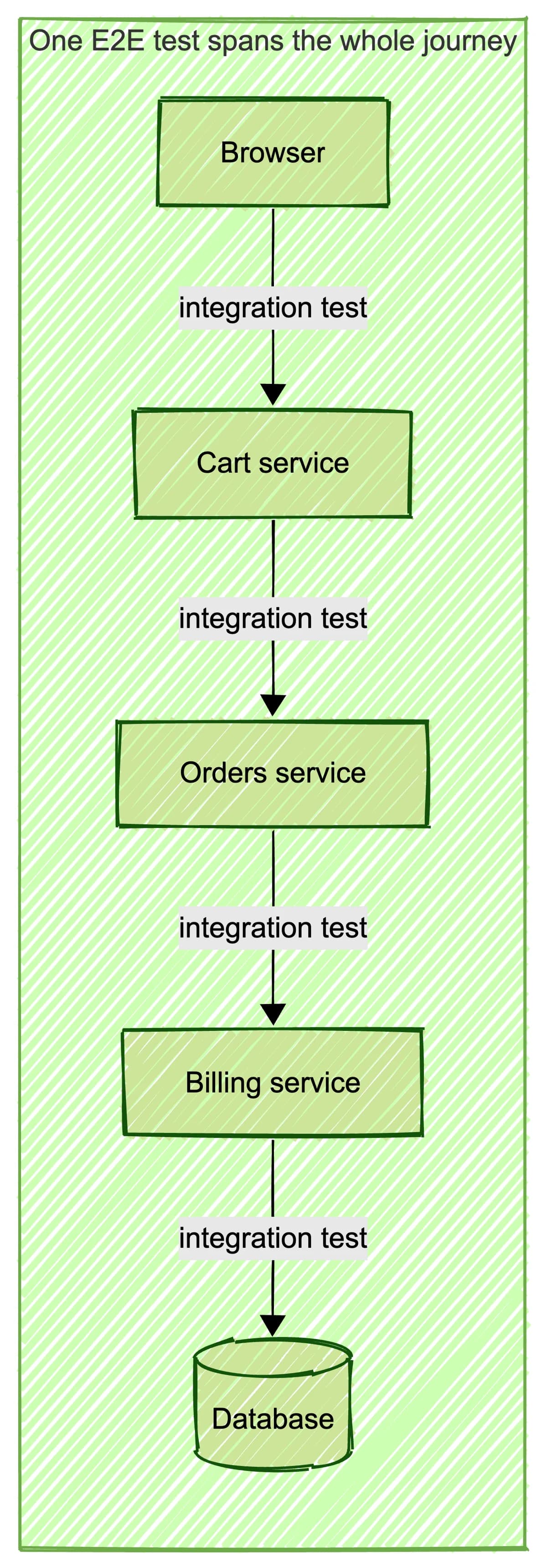 Integration tests check individual seams between services; one end-to-end test spans the entire journey from browser to database