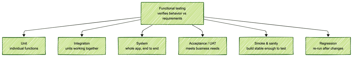 The types of functional testing by scope: unit, integration, system, acceptance, smoke and sanity, and regression