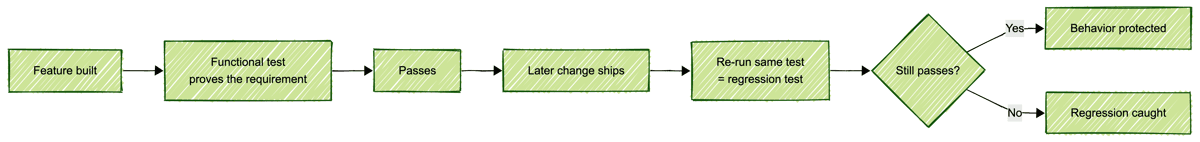 A functional test proves a feature meets its requirement; re-running that same test after a later change is regression testing
