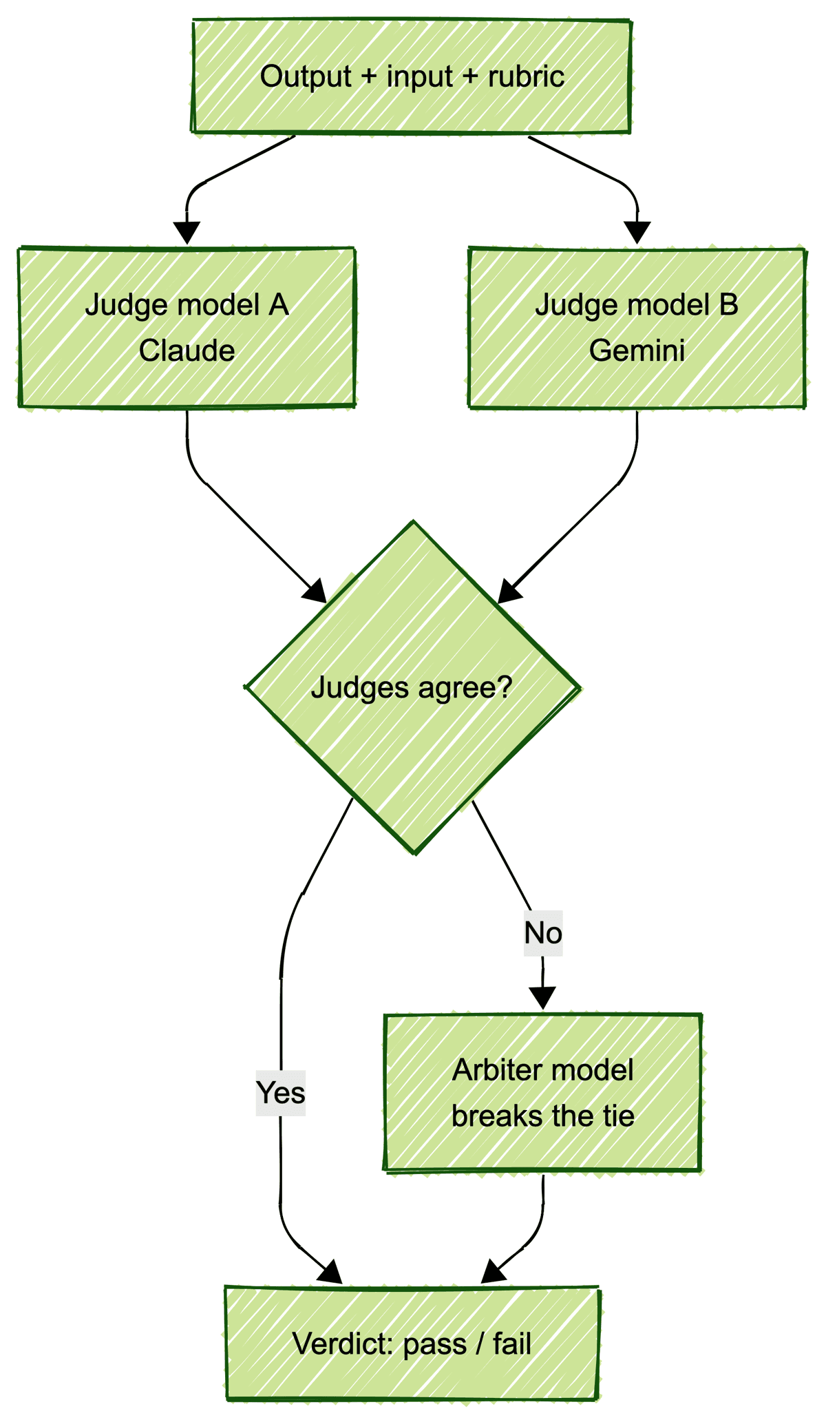 Two judge models score an assertion in parallel; if they agree the verdict stands, if they disagree an arbiter model breaks the tie