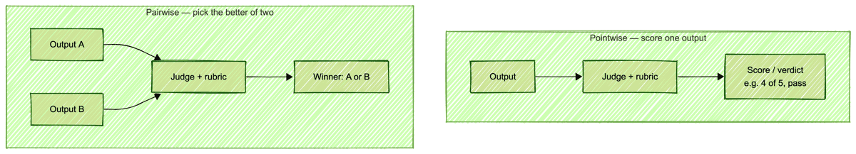 Pointwise judging scores one output against a rubric; pairwise judging shows the judge two outputs and picks the better one