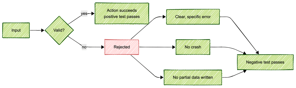 Negative testing flow: invalid input must be rejected with a clear error, no crash, and no partial data written