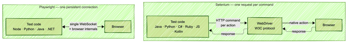 Selenium sends one WebDriver HTTP command per action to a driver; Playwright drives the browser over a single persistent connection
